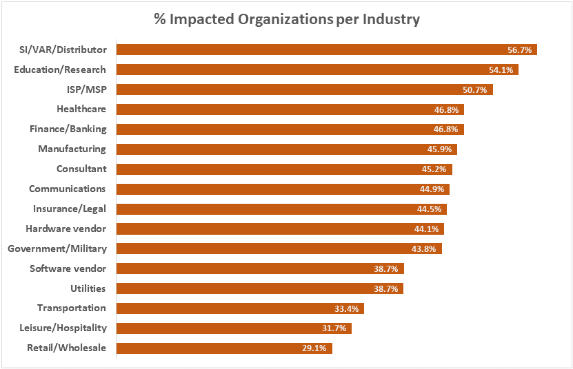 lo4j impacted organizations