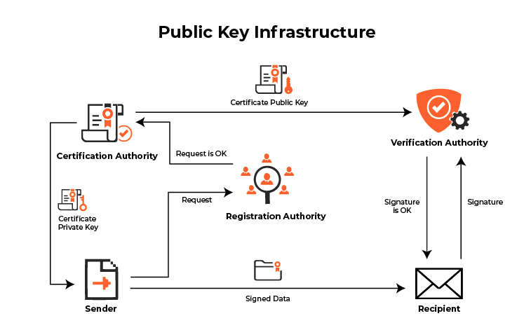 public key infrastructure