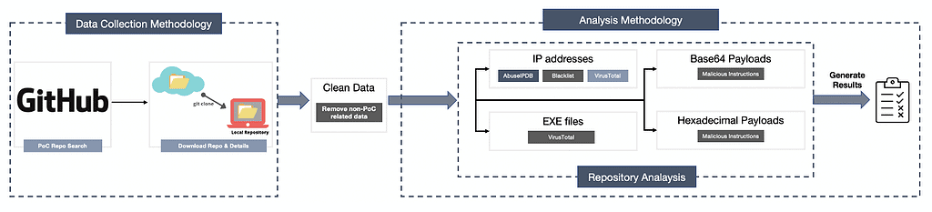 Fake PoCs Detection