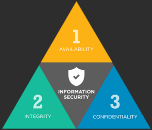 CIA triad