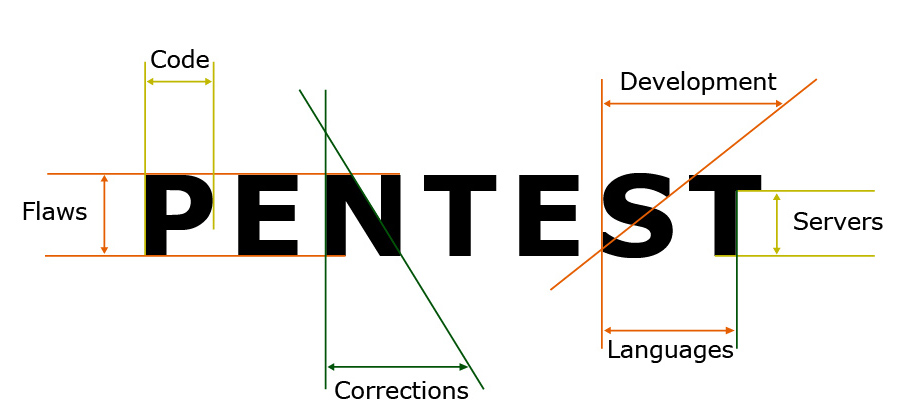 Penetration testing frameworks methodologies