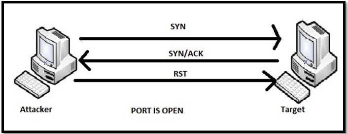 port scan