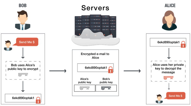 end to end encryption