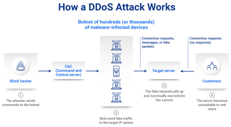 DDoS attack
