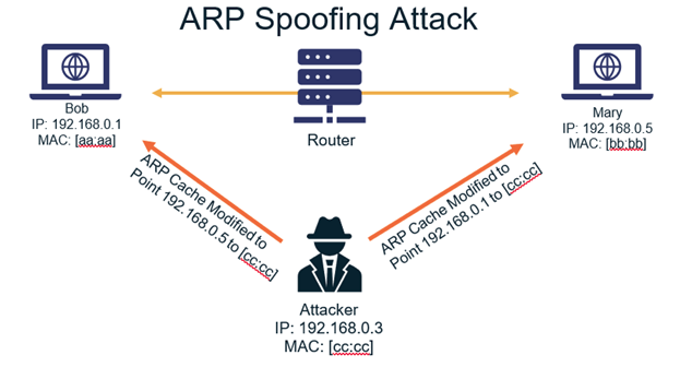 arp spoofing