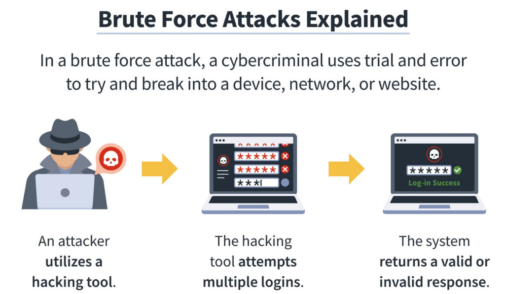 brute force attack
