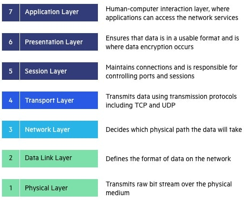 osi layers