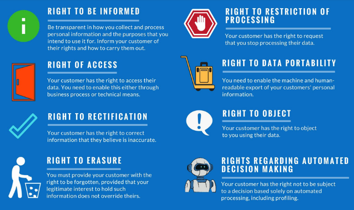 GDPR Summary User Rights